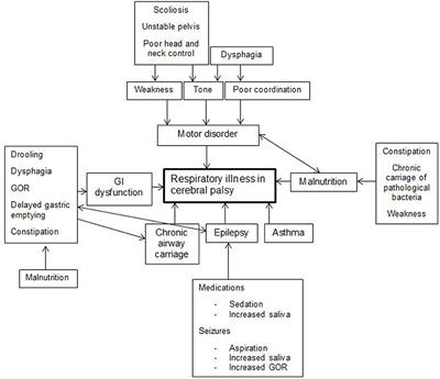 Evaluation and Management of Respiratory Illness in Children With Cerebral Palsy